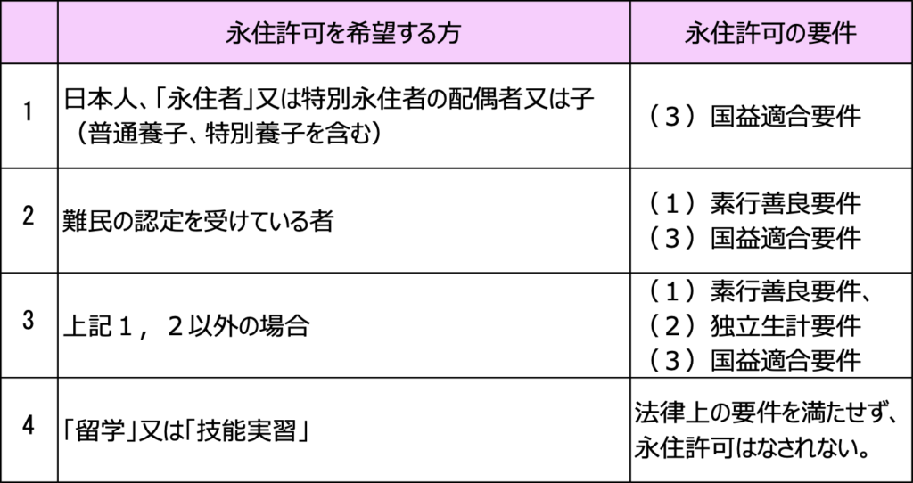 永住許可を希望する方ごとの必要な永住許可要件